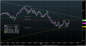 Análisis Técnico S&P500 y Operativa para el verano