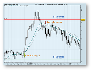 Lo más complicado de un sistema de trading