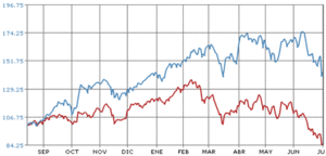 Futuros del trigo y del maíz