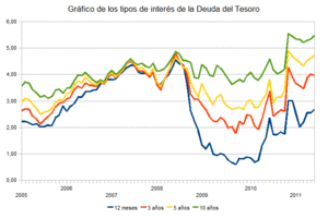 Gráfica de los tipos de interés de la Deuda del Estado