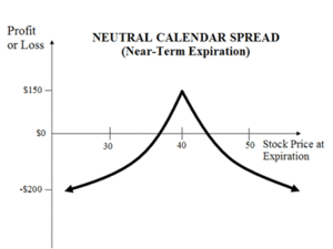 Spreads del Income Trader 2: Calendar
