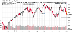 Hombro Cabeza Hombro bajista S&P 500. Cuidado