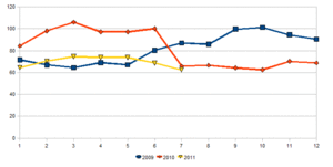 La matriculación de vehículos no da motivos de alegría.