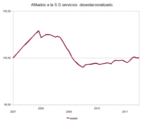 Afiliados a la Seguridad Social. Cada mes somos menos.