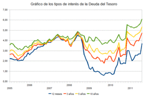 Gráfica de los tipos de interés de la Deuda del Estado.