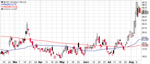 Primera señal de estabilización alcista: doble suelo