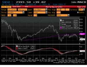 ¿Qué hacer en bolsa?