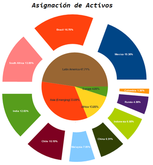 ¿Dónde Invertir Ahora y para la siguiente Década? ETF´s de Consumo (I)