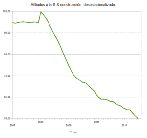 España no va bien