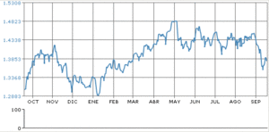 Futuros del euro-dólar