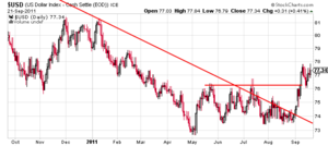 Punto Bisagra S&P 500