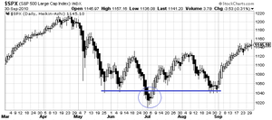 Punto Bisagra S&P 500