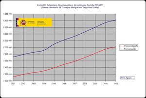 Sanidad, Educación y Pensiones 