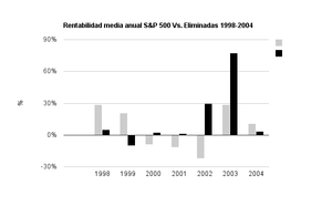 Cuando nace la tendencia primaria alcista las mejores acciones son las repudiadas.