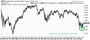 Análisis Técnico, Análisis Fundamental, Sentimiento y la Especulación Lógica.