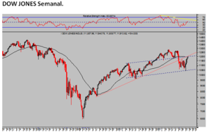 25-O Y 23-N. Días críticos en EU y USA. Cruciales en Wall Street.  