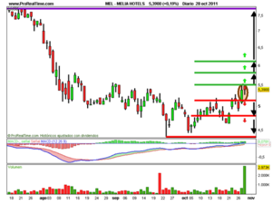 Los mercados celebran el final de las incertidumbres con subidas del 5%
