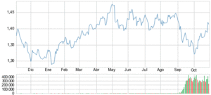 Futuros del euro dólar