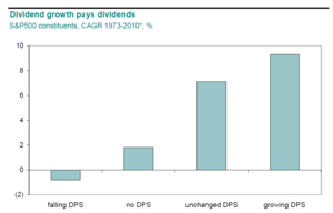Hay que elegir acciones con crecimiento del dividendo
