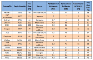 Hay que elegir acciones con crecimiento del dividendo