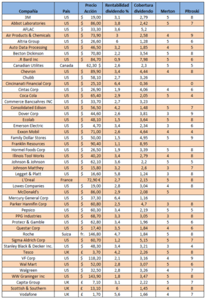Dividendos aristocráticos