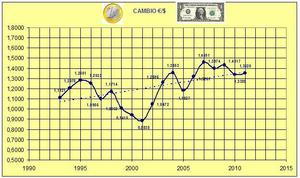 ¿Crisis en el Euro?