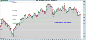 La realidad de los mercados, está en los gráficos....
