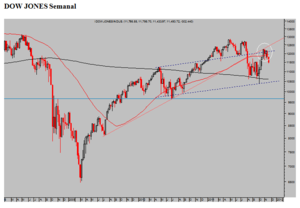 ¿Es la inacción política señal de un futuro oscuro? Según el mercado sí.