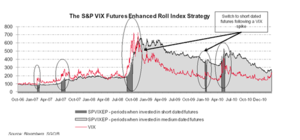 Lyxor ETF S&P 500 VIX Futures Enhanced Roll: ¿Sirve para cubrir la cartera?