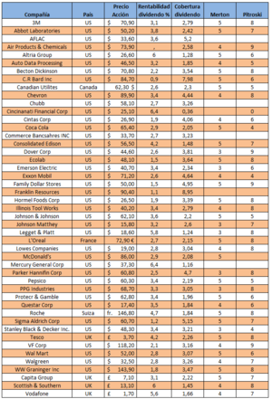Dividendos aristocráticos