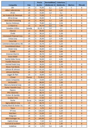 Dividendos aristocráticos