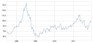 Futuros del Petróleo