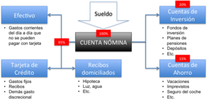 La rutina del ahorro: Cómo automatizar tus finanzas
