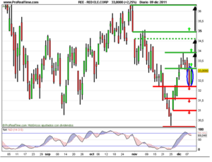 Nuestro selectivo Ibex 35 celebra la cumbre con una subida del 2%
