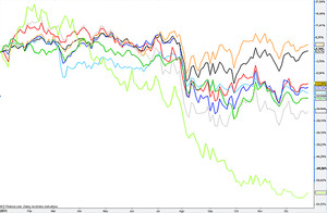 Evolución de los índices en 2011