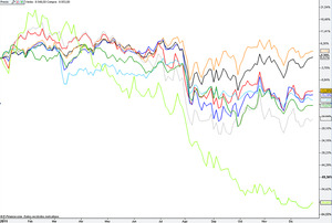 Evolución de los índices en 2011