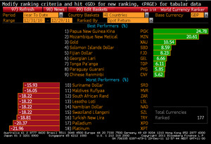 Evolución en 2011 de divisas y materias primas