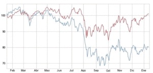 S&P vs Eurostoxx
