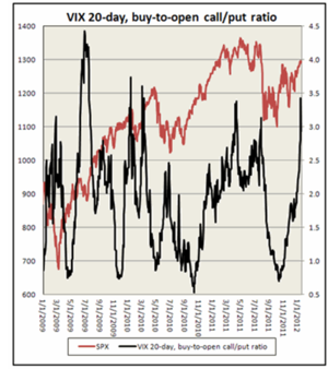 Referencias semanales. Baltic Dry Index, SP500 y opciones VIX.