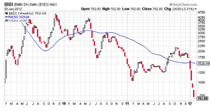 Wall of worry y Grecia.Cruce de oro. Baltic Dry Index