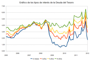 Gráfica de los tipos de interés de la Deuda del Tesoro Español a enero 2012.