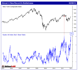 Sentimiento Alcista en Extremos