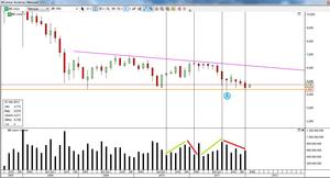 Análisis técnico: Iberdrola