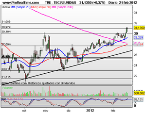 ¿Techo de mercado? ¿rotura?