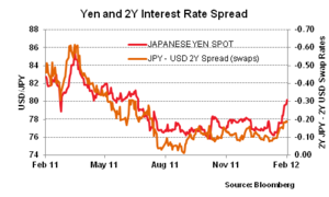 El Yen una historia de tipos de interés El Yen una historia de tipos de interés