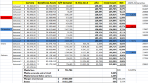 Cartera Modelo 20,75% en 2012, estrategias con el Maíz