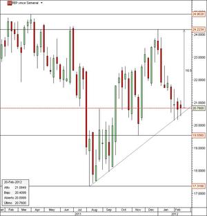 CFDs sobre acciones: CFD del Repsol