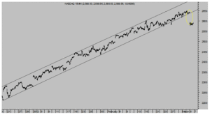 Irán o la cruda realidad del petróleo. NASDAQ descarrila