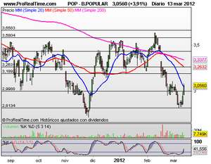 Rotura al Alza, Valores Interesantes ¿Entramos ahora o esperamos?