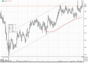 CFDs sobre Acciones: CFD de Dia